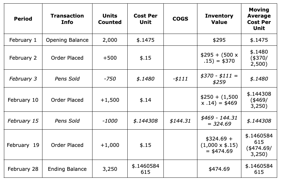 A table shows calculations for moving average cost.